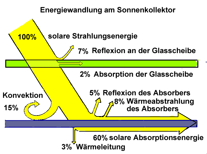 Energiewandlung am Kollektor